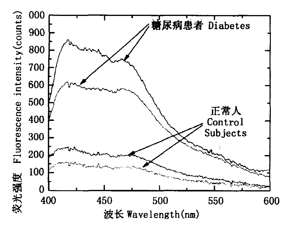 圖2 糖尿病患者和正常人的AGEs熒光光譜圖.png